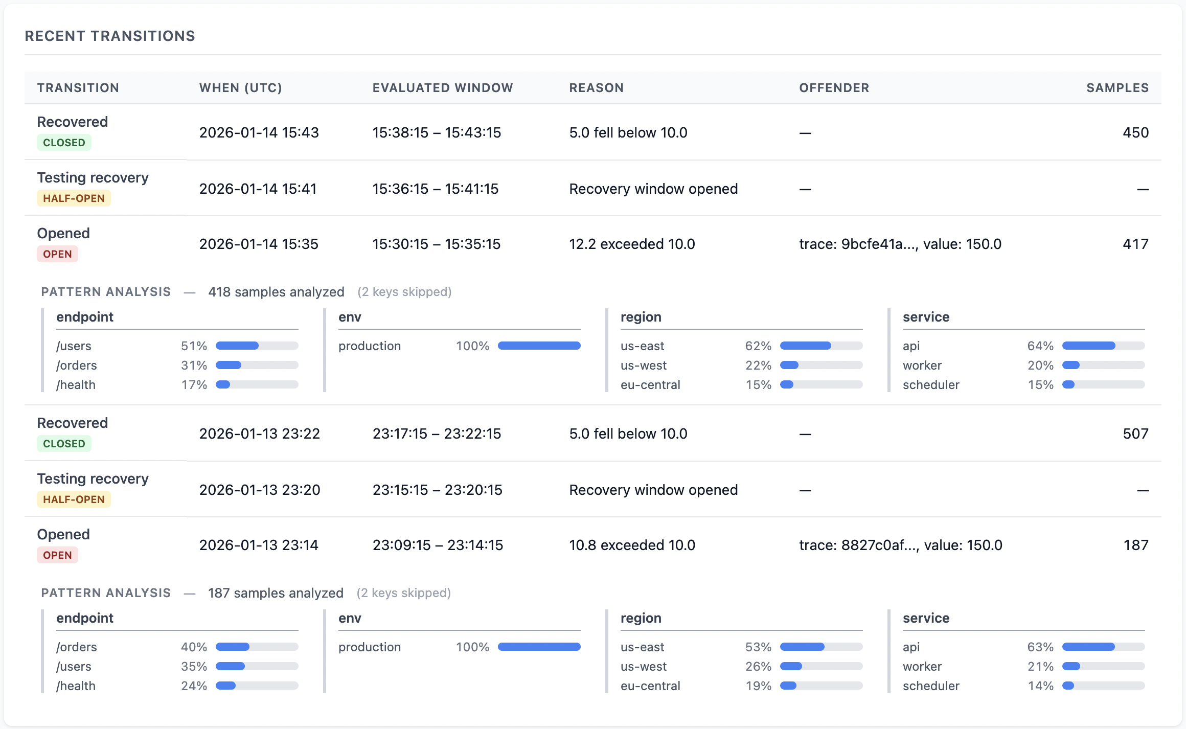 Recent breaker transitions